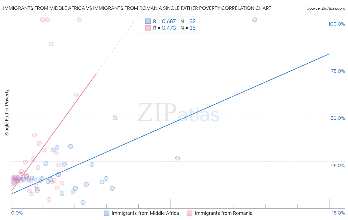 Immigrants from Middle Africa vs Immigrants from Romania Single Father Poverty