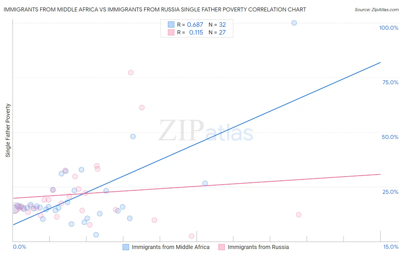 Immigrants from Middle Africa vs Immigrants from Russia Single Father Poverty