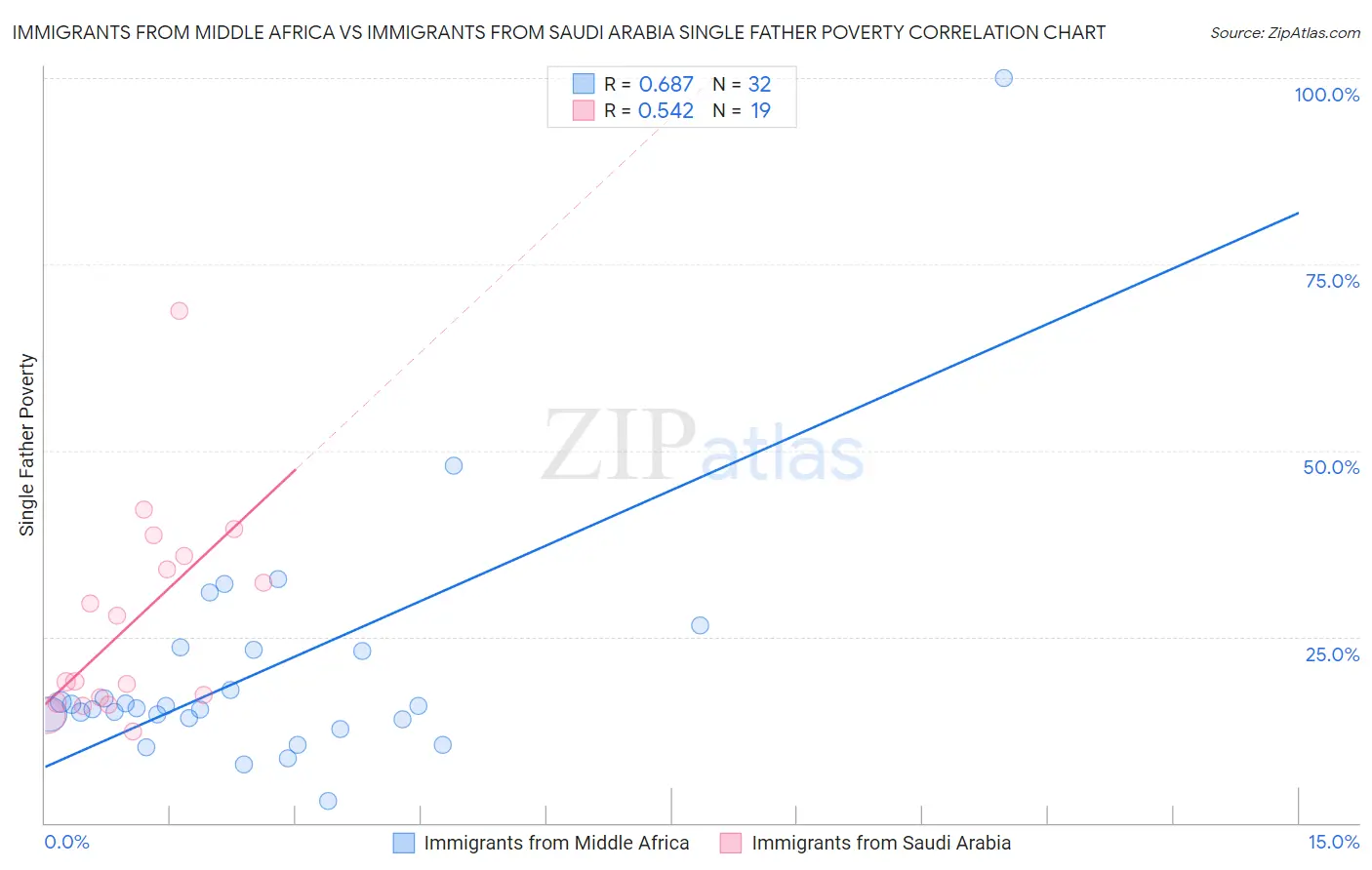 Immigrants from Middle Africa vs Immigrants from Saudi Arabia Single Father Poverty