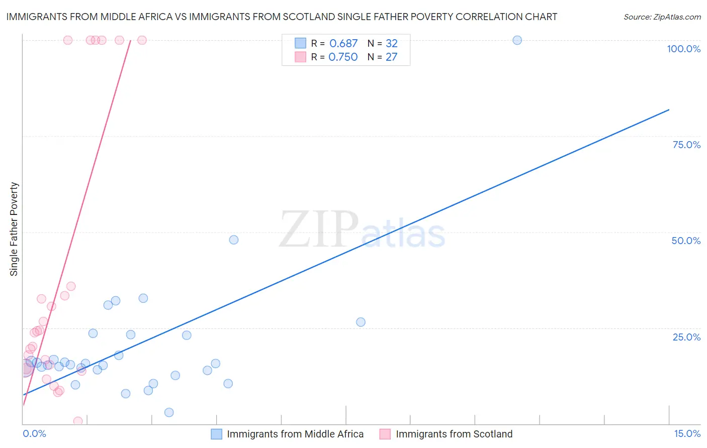 Immigrants from Middle Africa vs Immigrants from Scotland Single Father Poverty