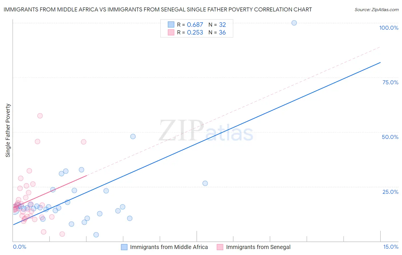 Immigrants from Middle Africa vs Immigrants from Senegal Single Father Poverty