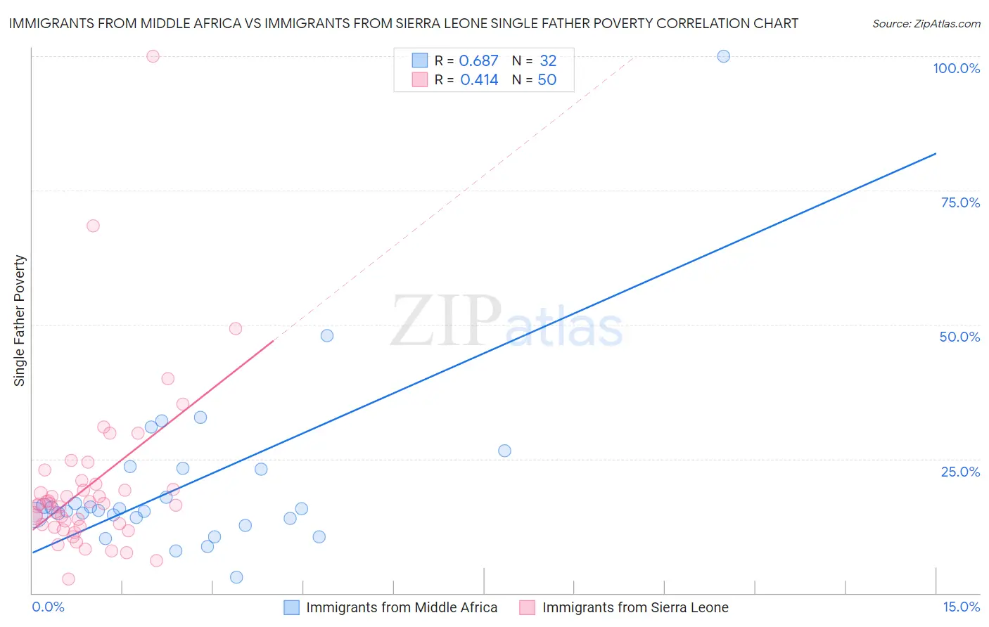 Immigrants from Middle Africa vs Immigrants from Sierra Leone Single Father Poverty
