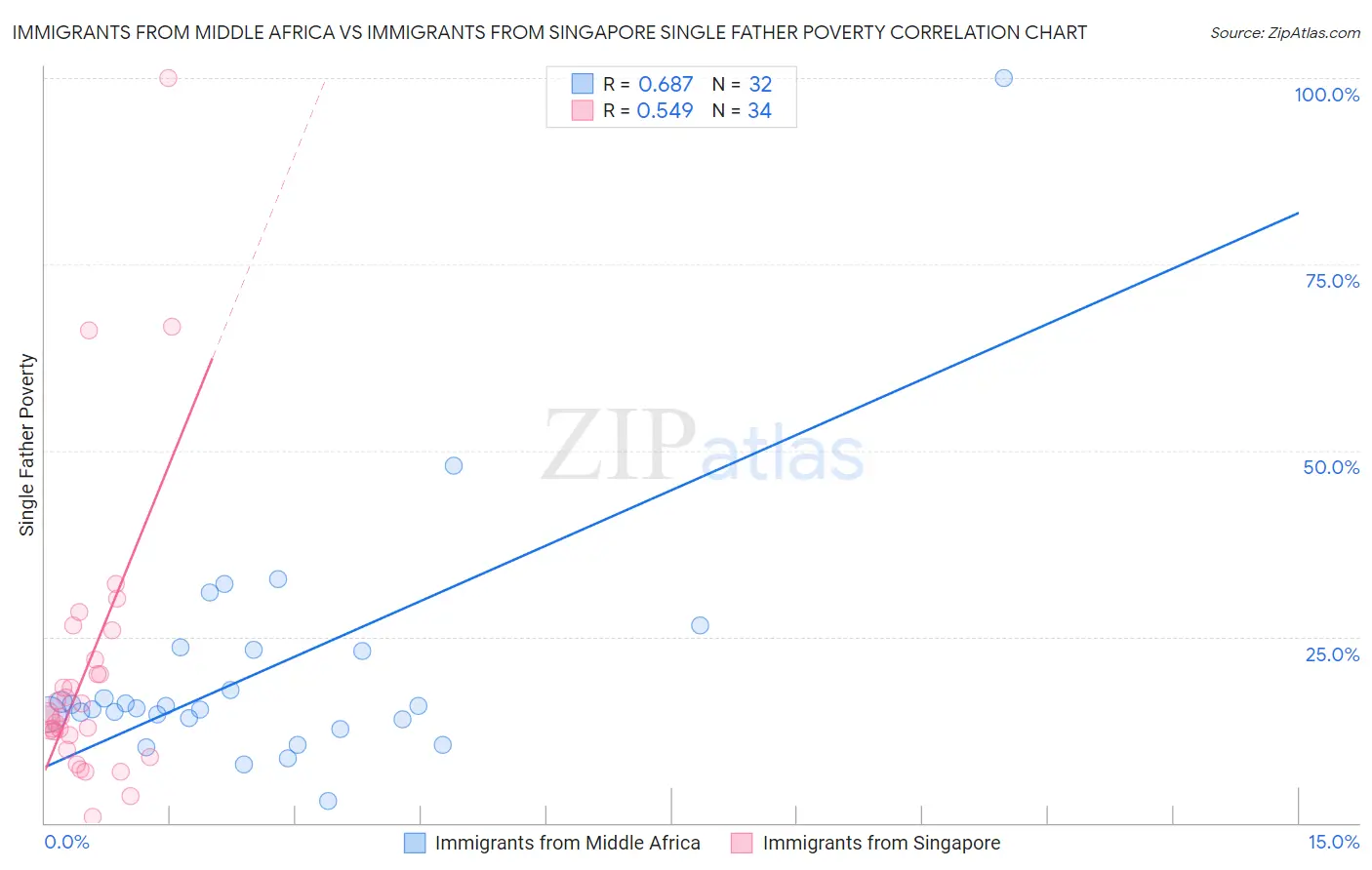 Immigrants from Middle Africa vs Immigrants from Singapore Single Father Poverty