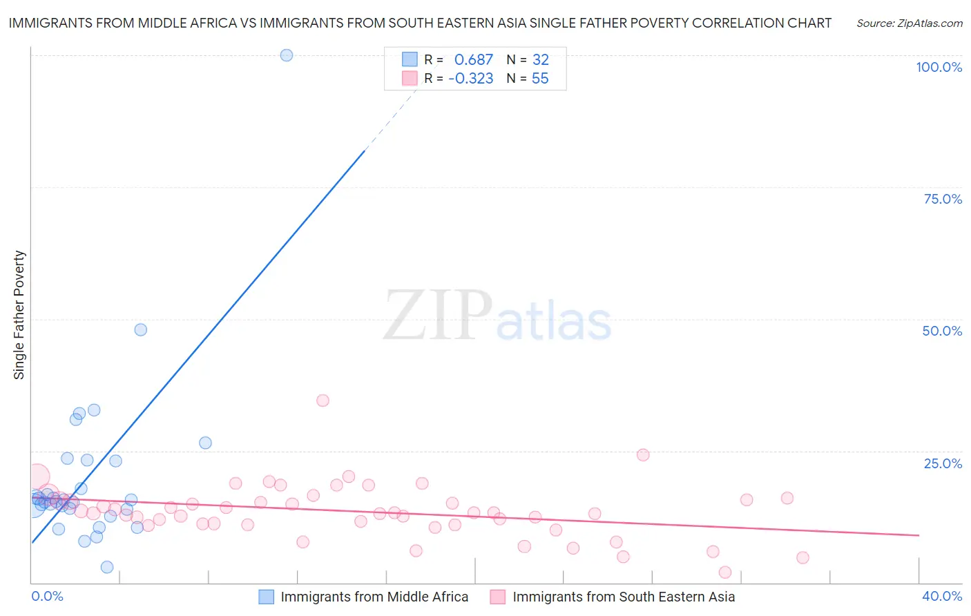Immigrants from Middle Africa vs Immigrants from South Eastern Asia Single Father Poverty
