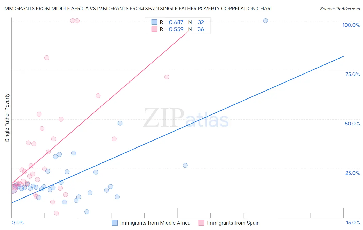 Immigrants from Middle Africa vs Immigrants from Spain Single Father Poverty