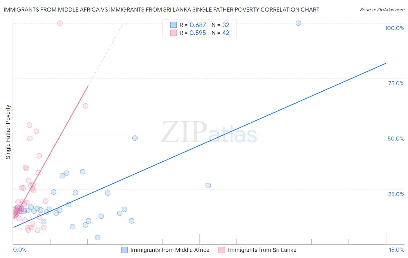 Immigrants from Middle Africa vs Immigrants from Sri Lanka Single Father Poverty