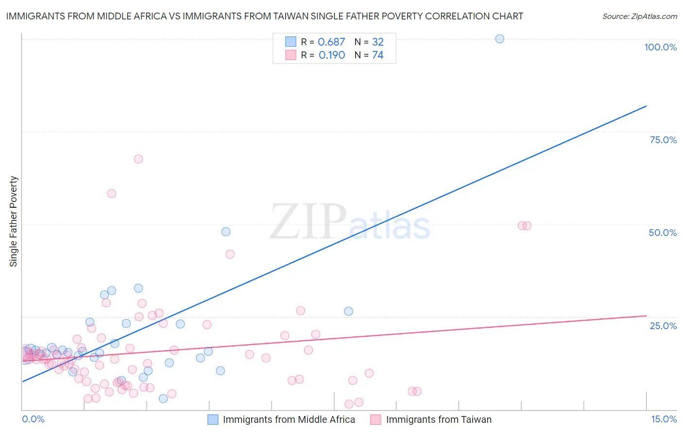 Immigrants from Middle Africa vs Immigrants from Taiwan Single Father Poverty