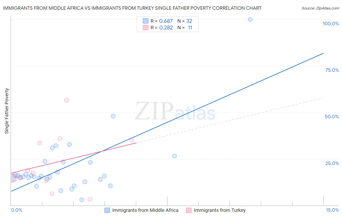 Immigrants from Middle Africa vs Immigrants from Turkey Single Father Poverty