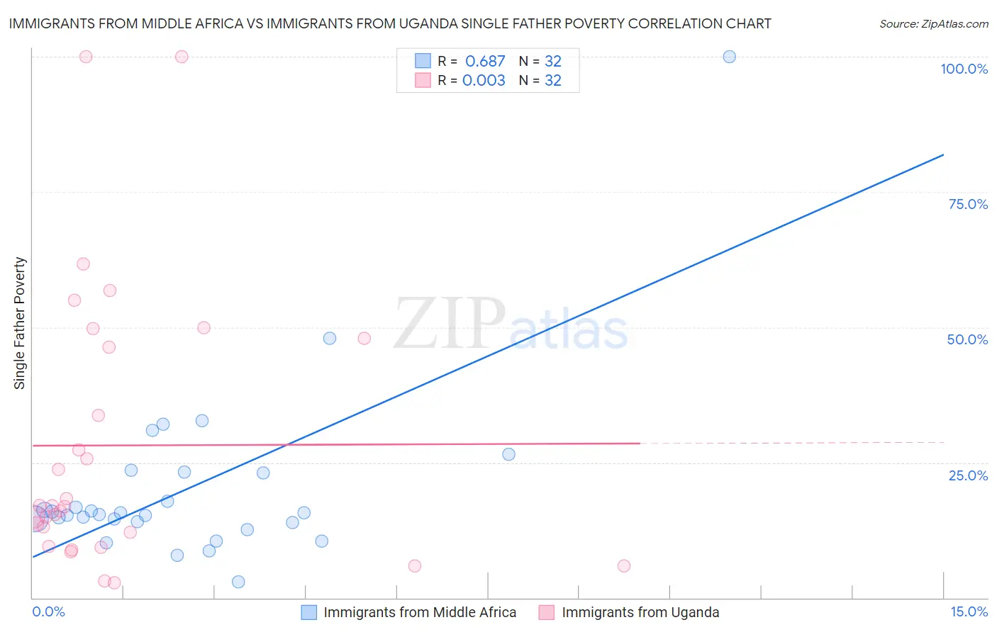 Immigrants from Middle Africa vs Immigrants from Uganda Single Father Poverty