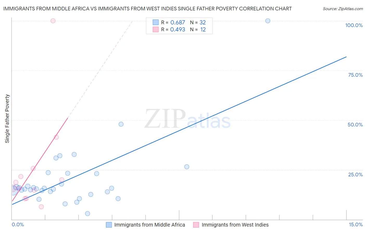 Immigrants from Middle Africa vs Immigrants from West Indies Single Father Poverty