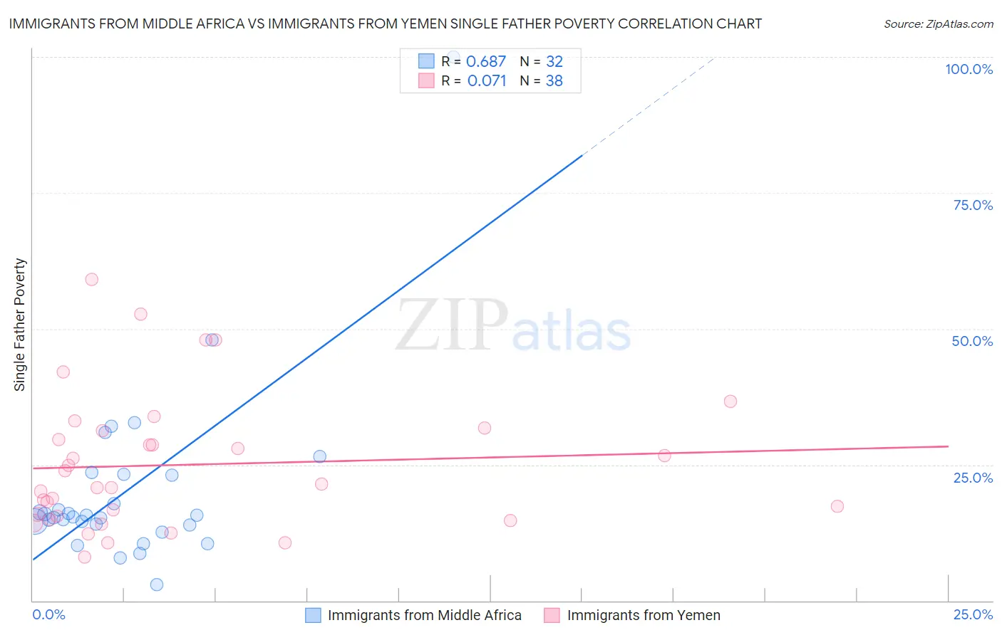 Immigrants from Middle Africa vs Immigrants from Yemen Single Father Poverty