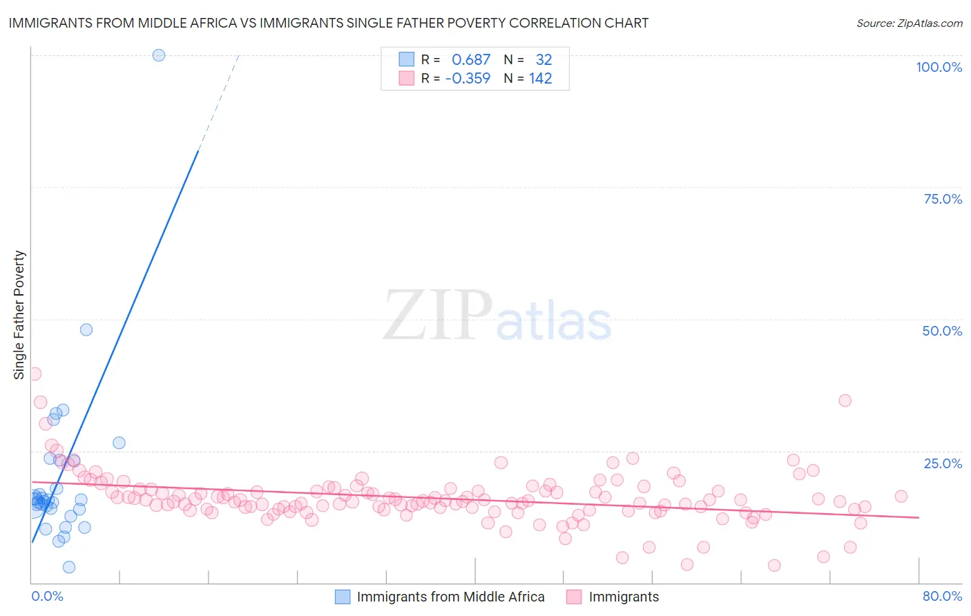 Immigrants from Middle Africa vs Immigrants Single Father Poverty