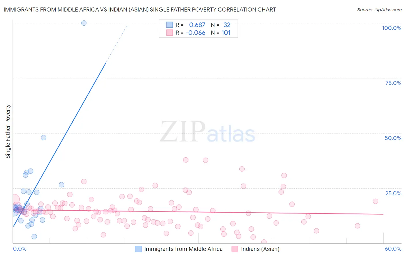 Immigrants from Middle Africa vs Indian (Asian) Single Father Poverty