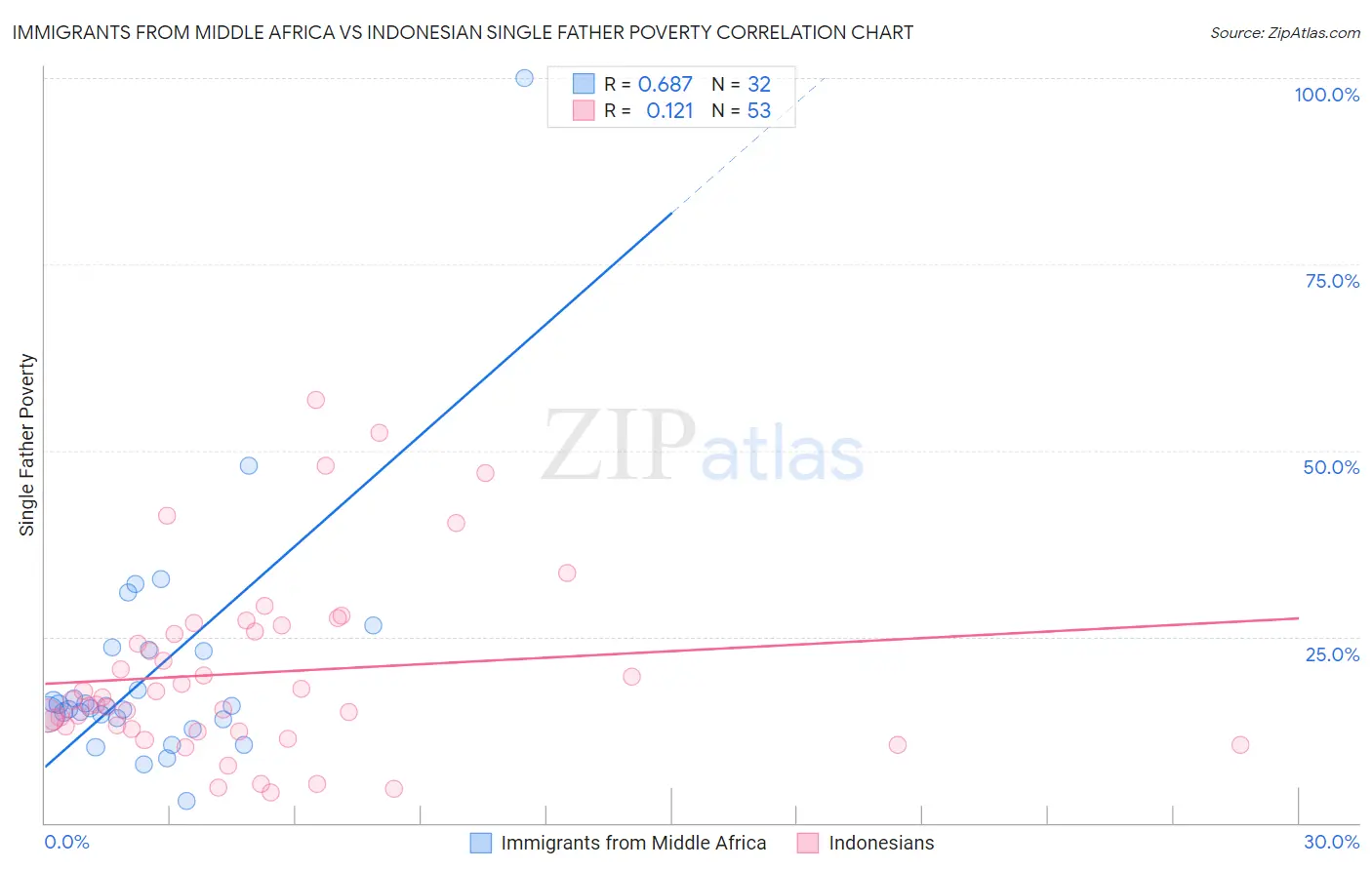 Immigrants from Middle Africa vs Indonesian Single Father Poverty