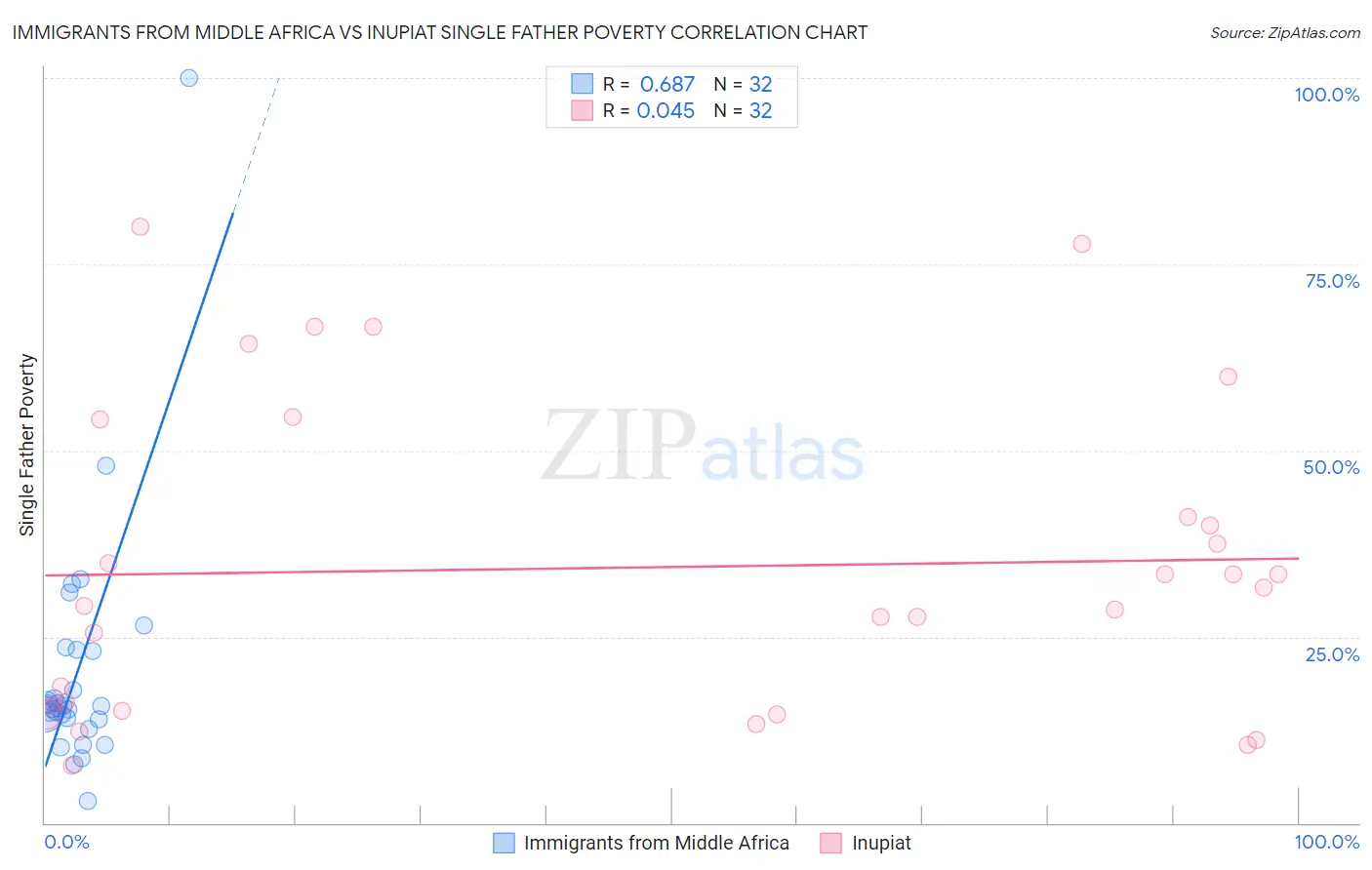 Immigrants from Middle Africa vs Inupiat Single Father Poverty