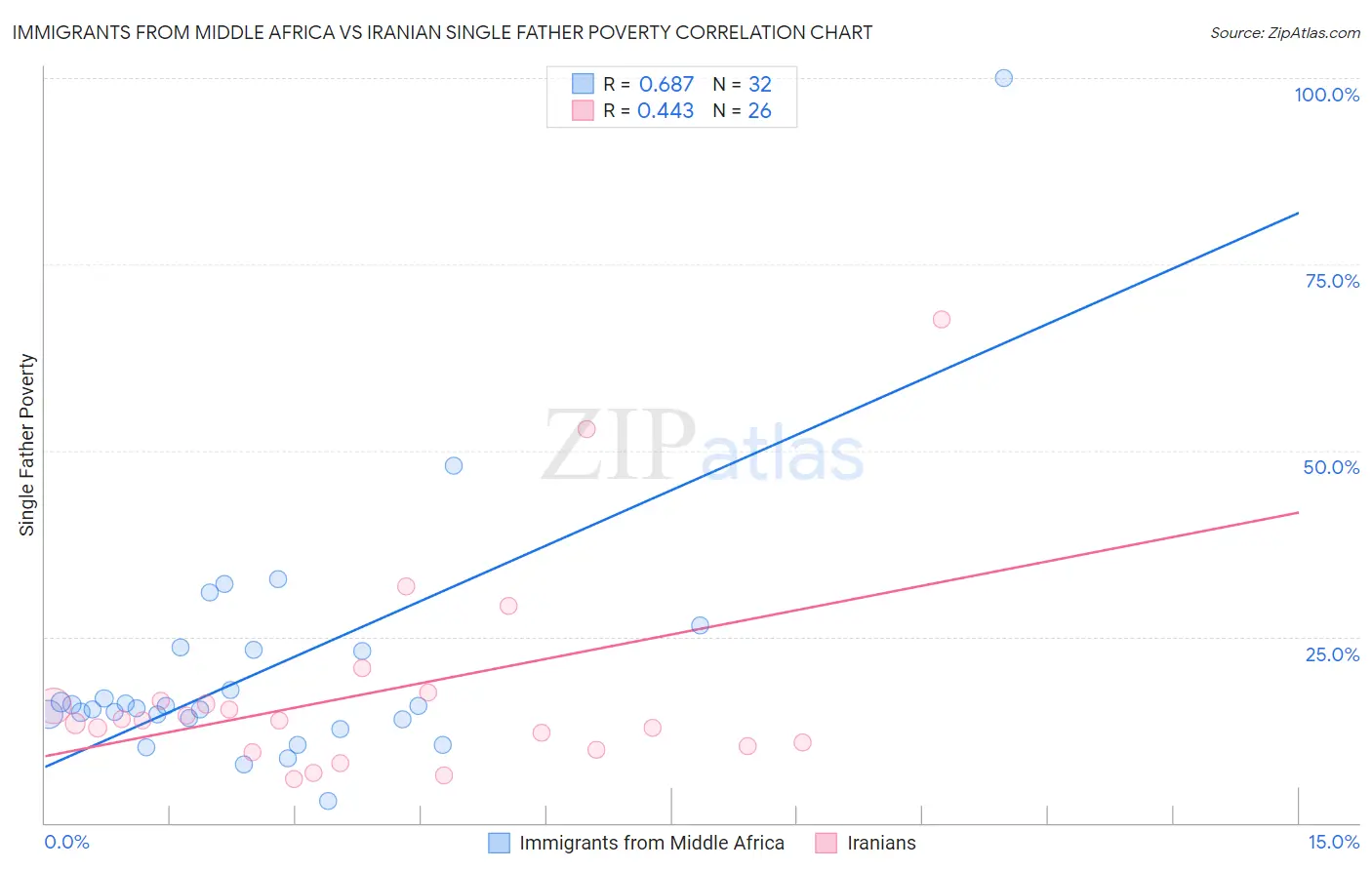 Immigrants from Middle Africa vs Iranian Single Father Poverty