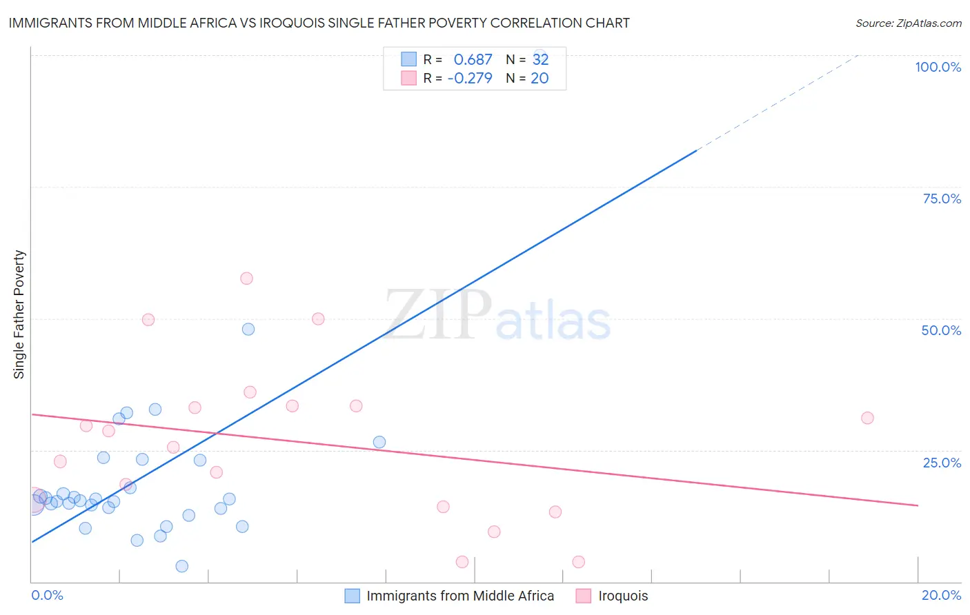 Immigrants from Middle Africa vs Iroquois Single Father Poverty