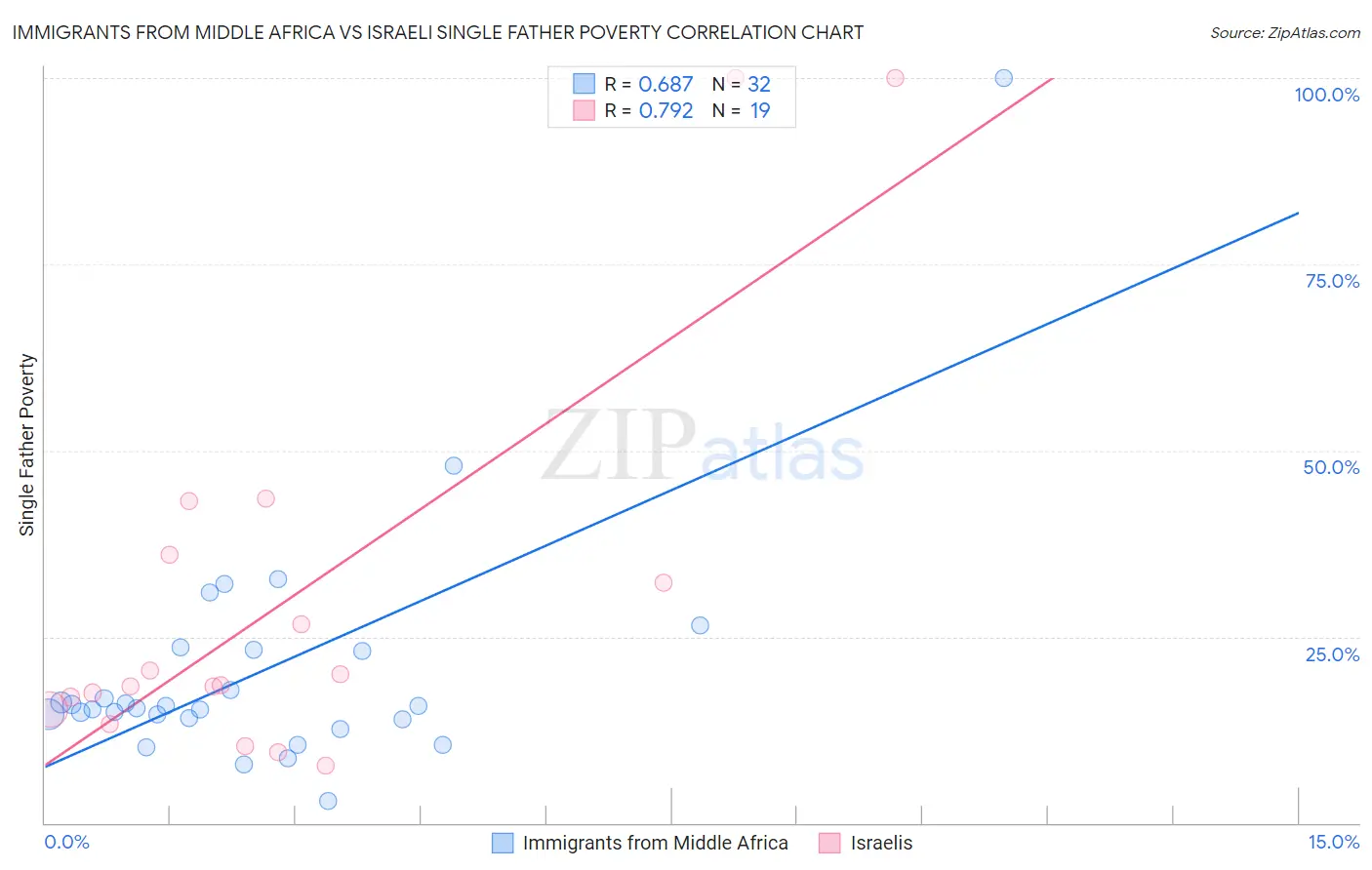 Immigrants from Middle Africa vs Israeli Single Father Poverty