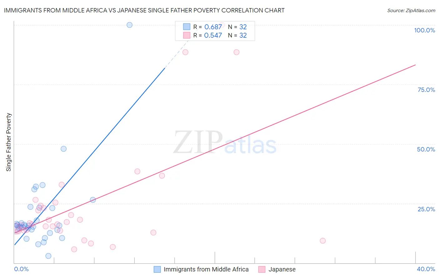 Immigrants from Middle Africa vs Japanese Single Father Poverty