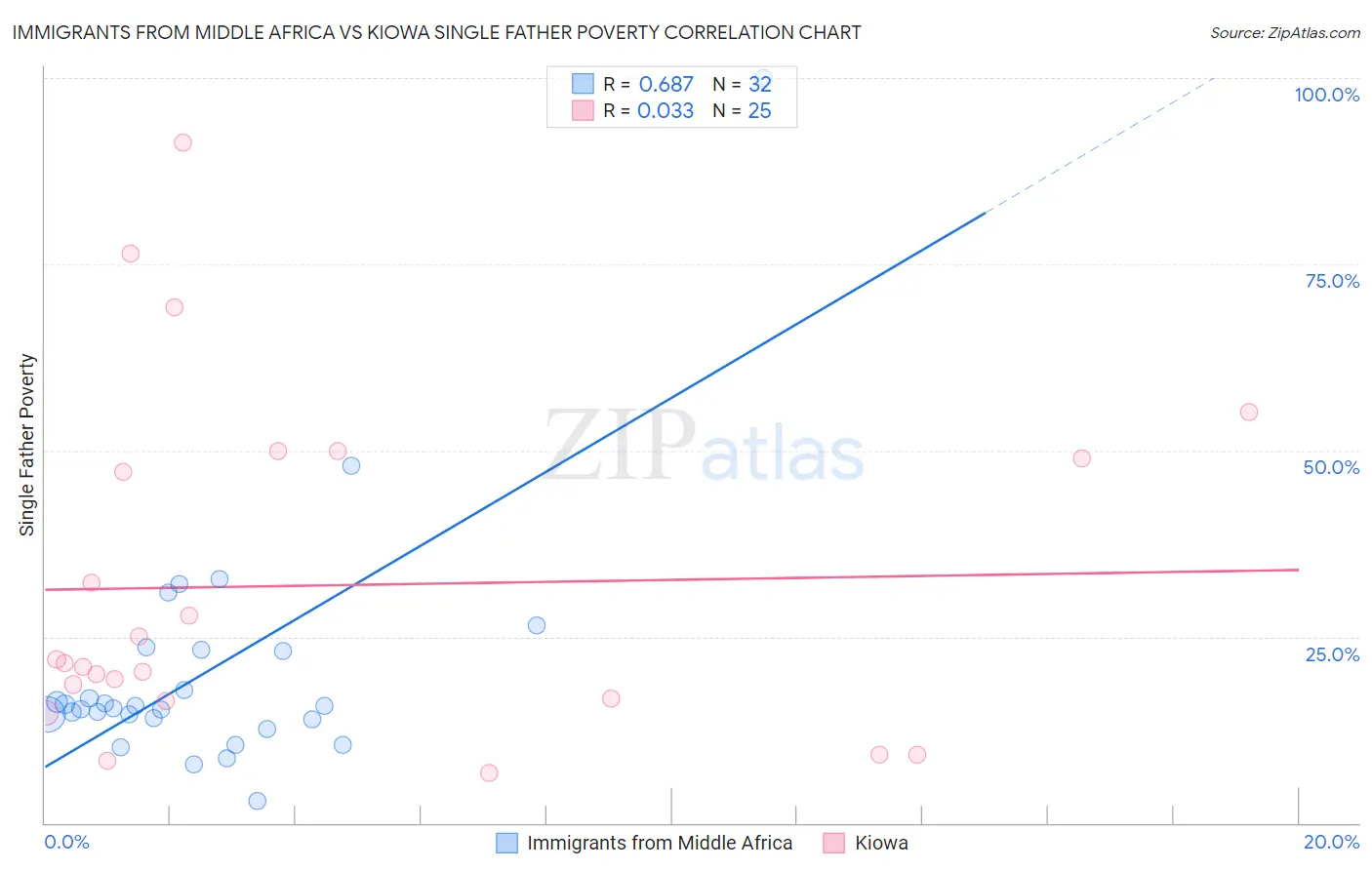Immigrants from Middle Africa vs Kiowa Single Father Poverty