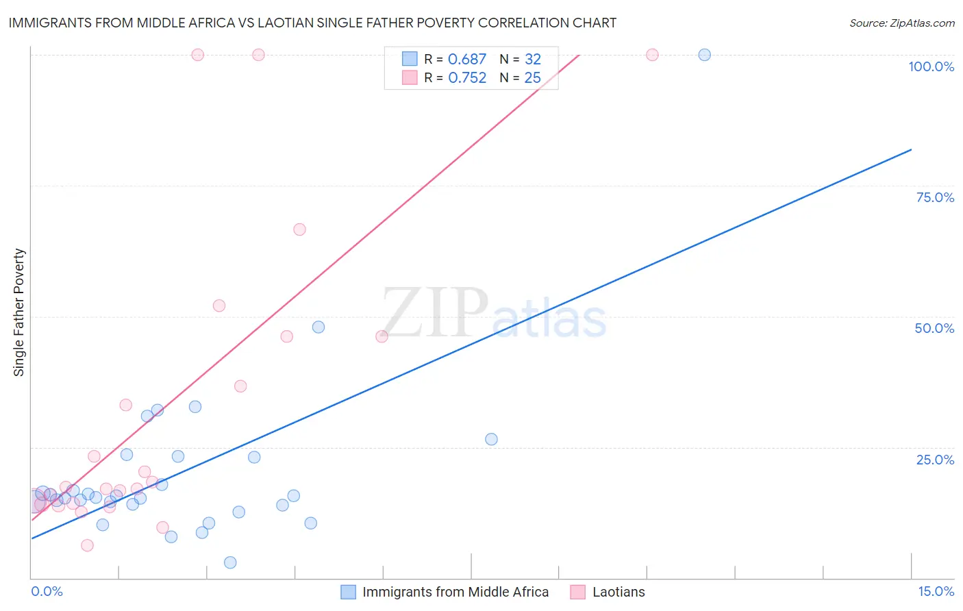 Immigrants from Middle Africa vs Laotian Single Father Poverty