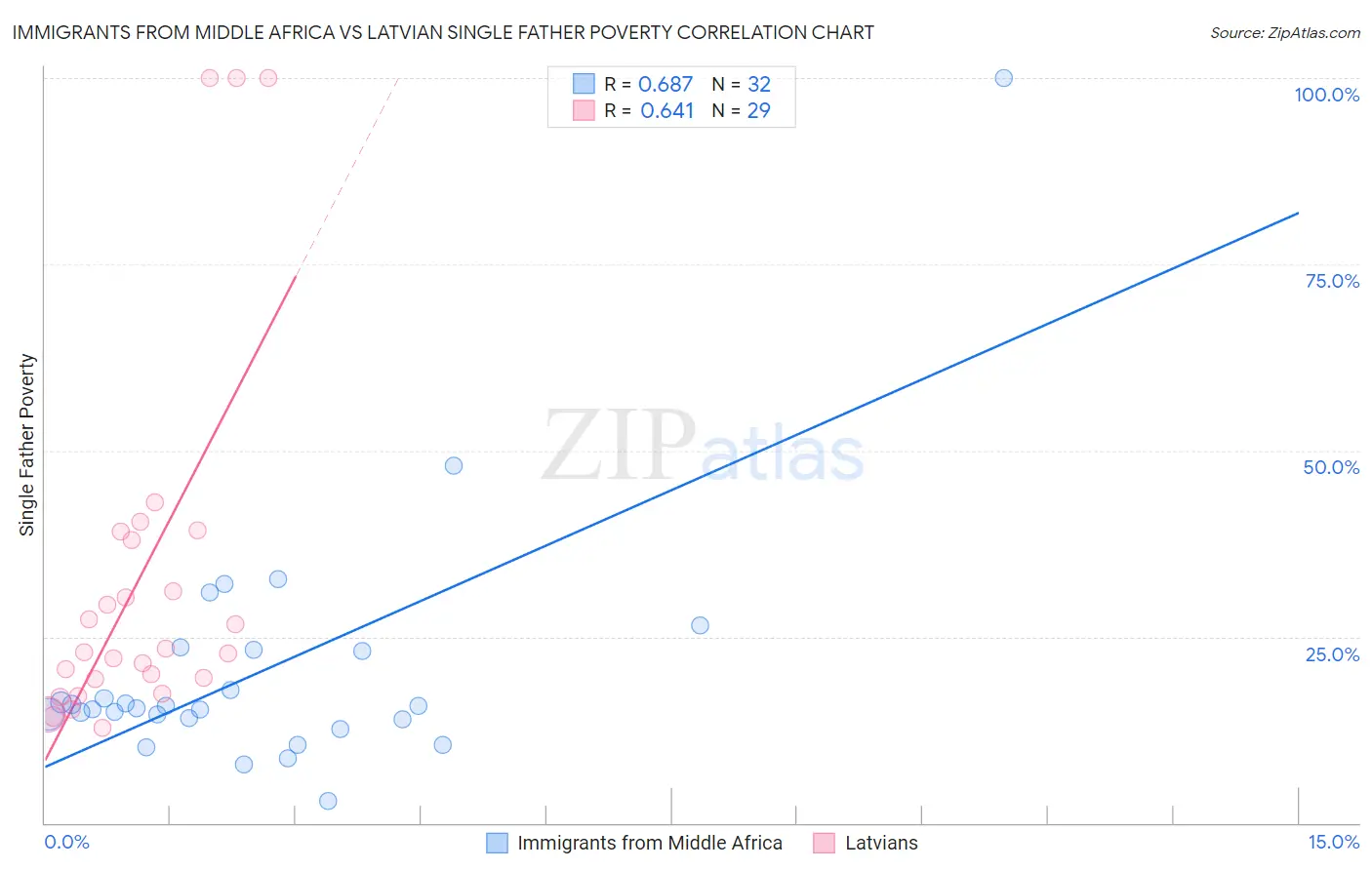 Immigrants from Middle Africa vs Latvian Single Father Poverty