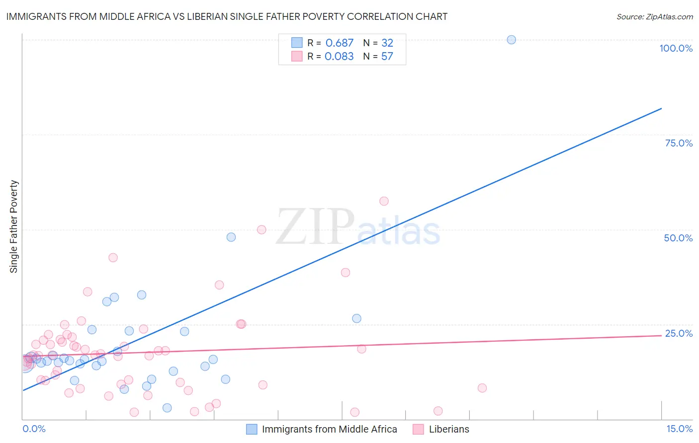 Immigrants from Middle Africa vs Liberian Single Father Poverty