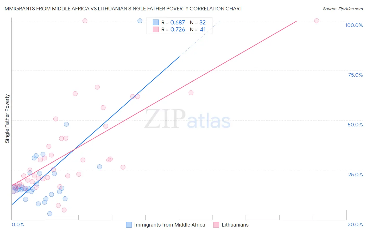 Immigrants from Middle Africa vs Lithuanian Single Father Poverty
