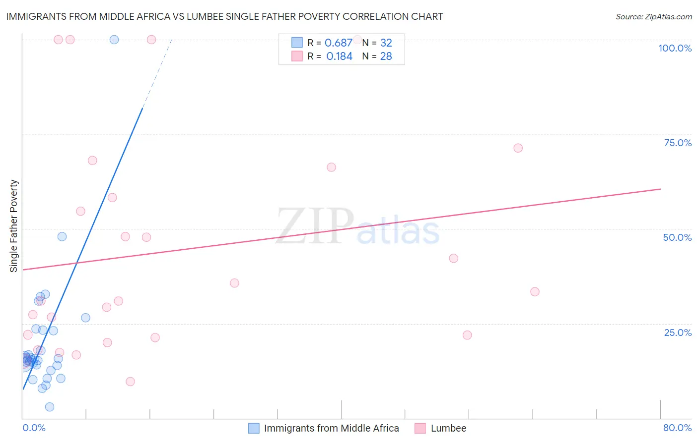 Immigrants from Middle Africa vs Lumbee Single Father Poverty