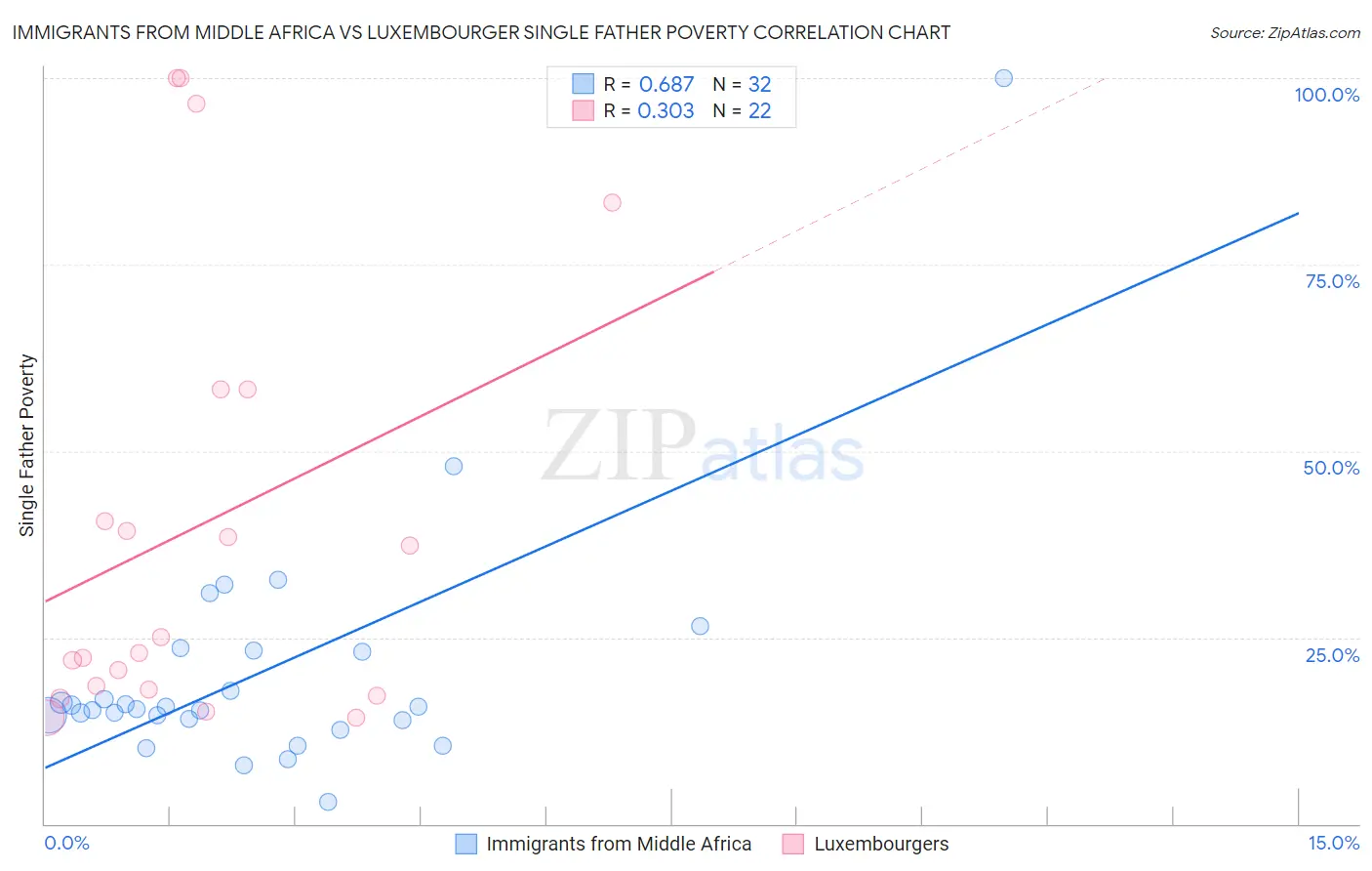 Immigrants from Middle Africa vs Luxembourger Single Father Poverty