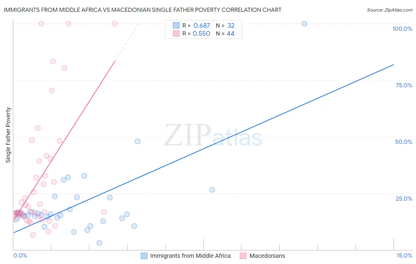 Immigrants from Middle Africa vs Macedonian Single Father Poverty