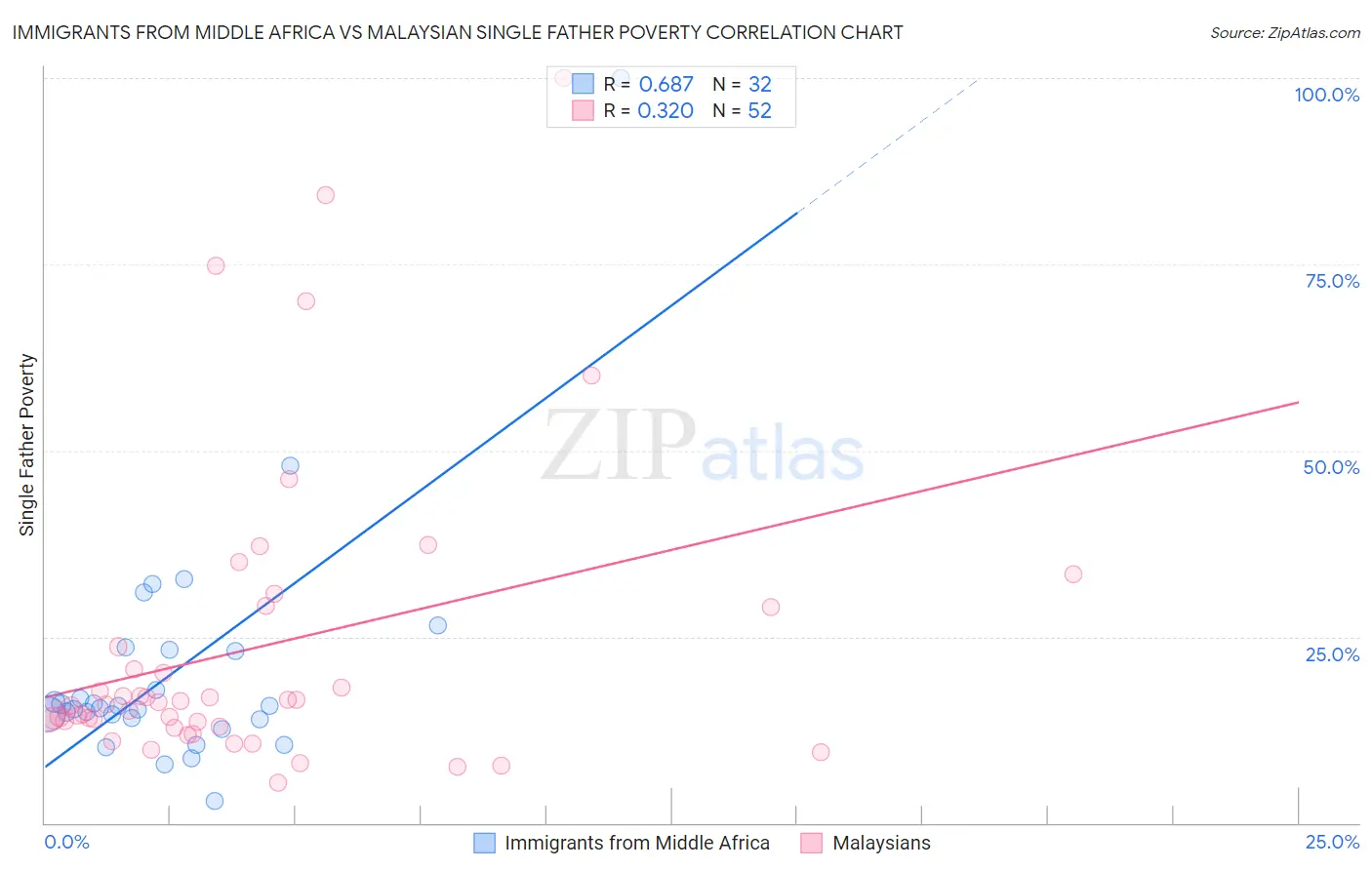Immigrants from Middle Africa vs Malaysian Single Father Poverty