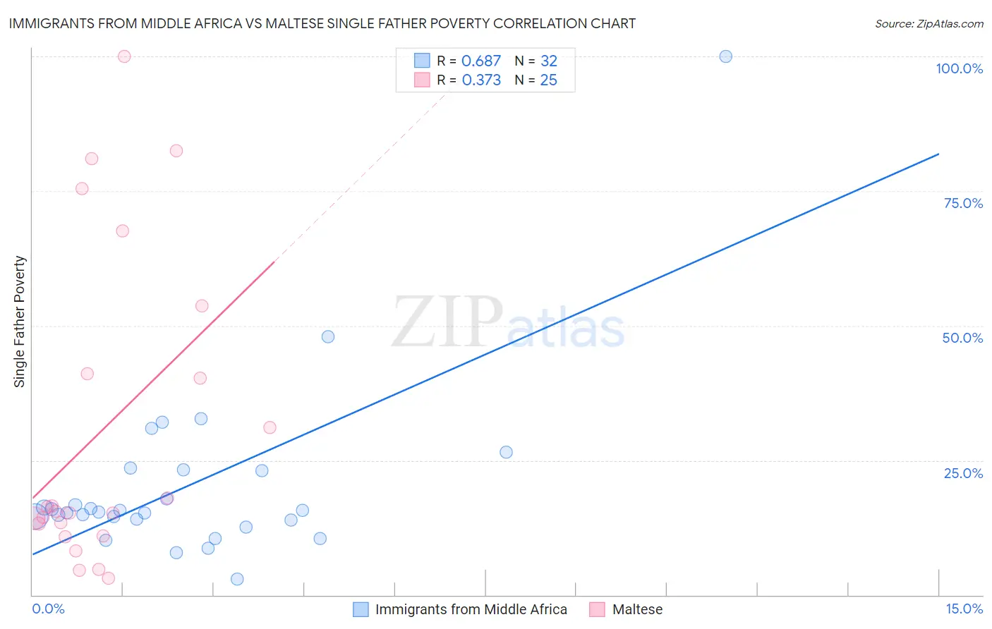 Immigrants from Middle Africa vs Maltese Single Father Poverty