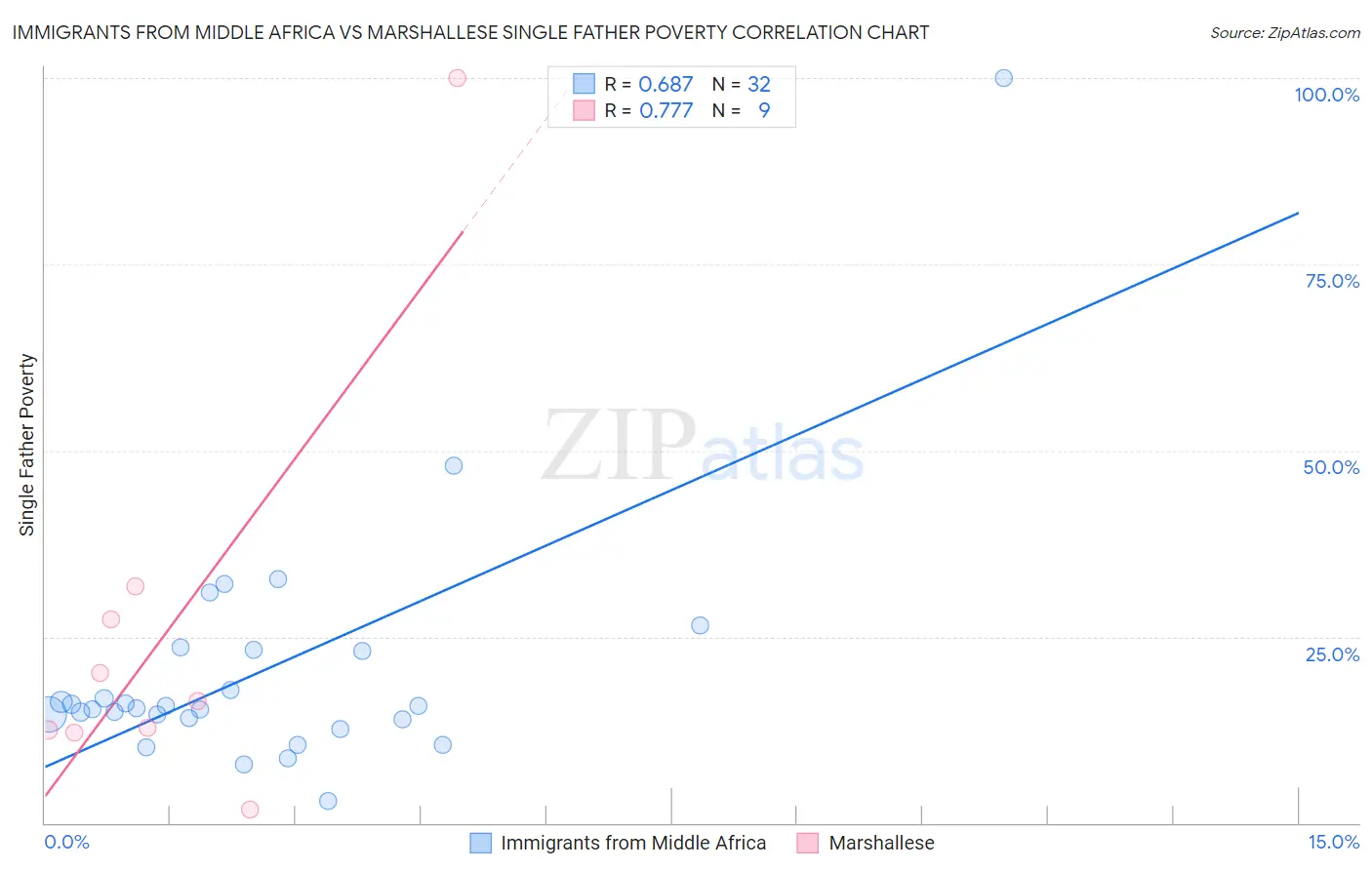Immigrants from Middle Africa vs Marshallese Single Father Poverty