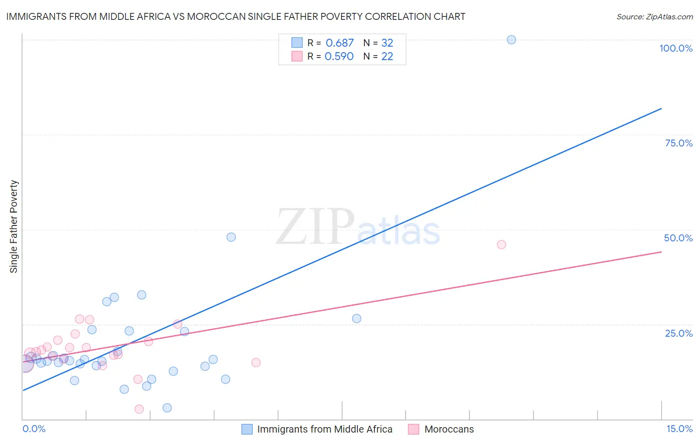 Immigrants from Middle Africa vs Moroccan Single Father Poverty