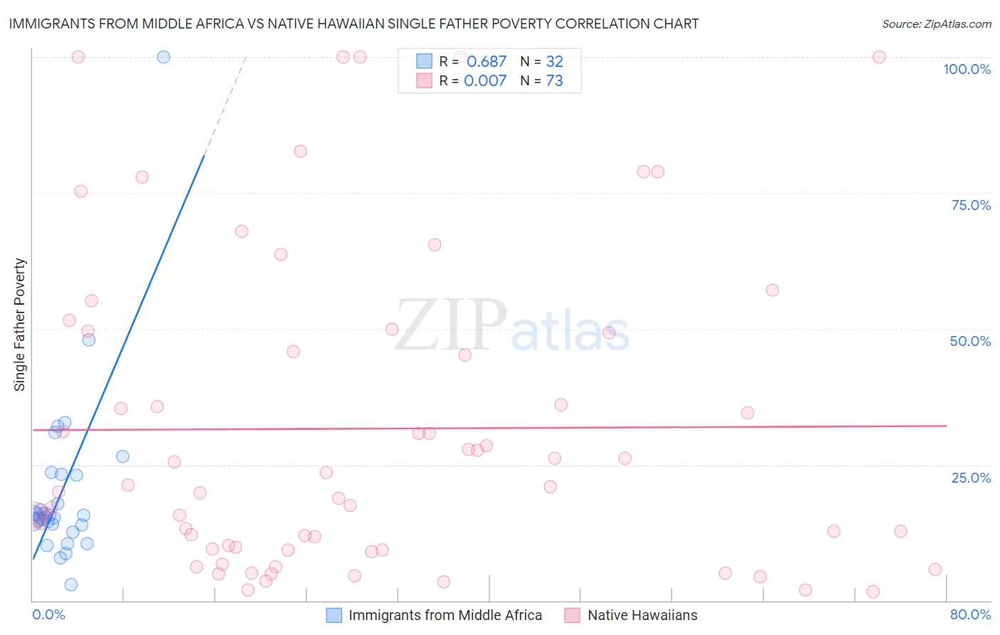 Immigrants from Middle Africa vs Native Hawaiian Single Father Poverty