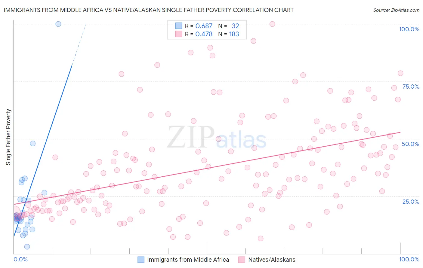 Immigrants from Middle Africa vs Native/Alaskan Single Father Poverty