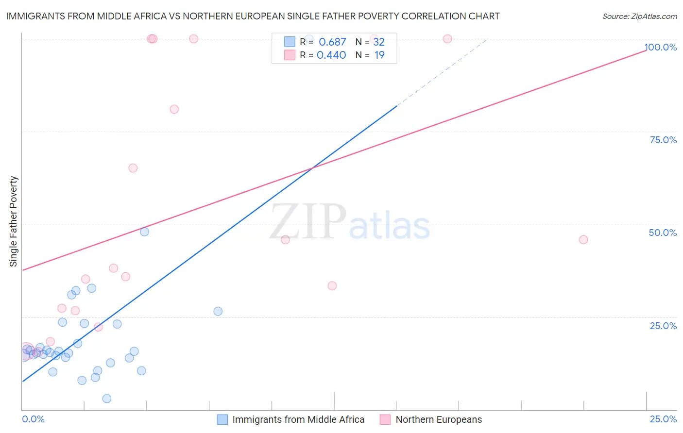 Immigrants from Middle Africa vs Northern European Single Father Poverty