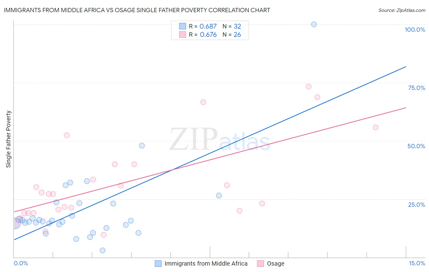 Immigrants from Middle Africa vs Osage Single Father Poverty