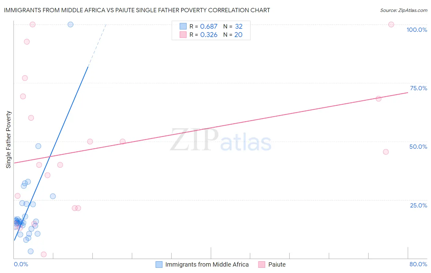 Immigrants from Middle Africa vs Paiute Single Father Poverty