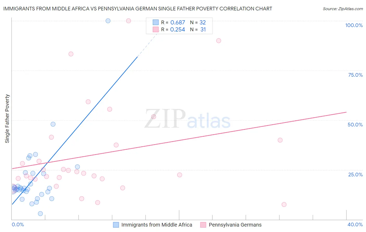 Immigrants from Middle Africa vs Pennsylvania German Single Father Poverty