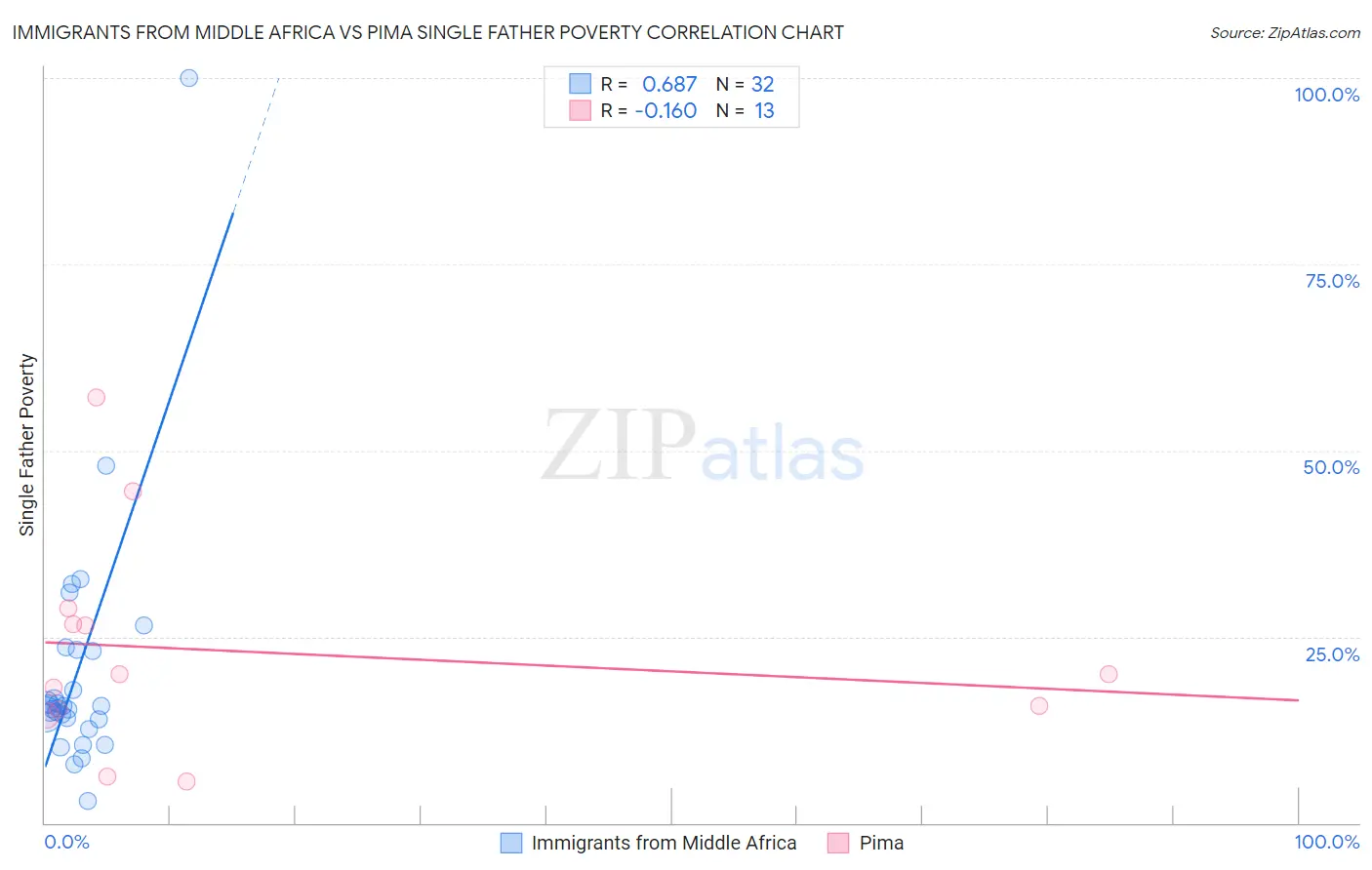 Immigrants from Middle Africa vs Pima Single Father Poverty