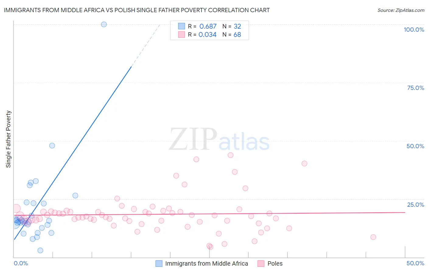Immigrants from Middle Africa vs Polish Single Father Poverty
