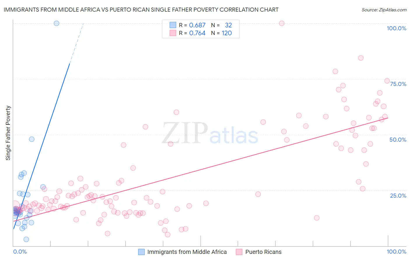 Immigrants from Middle Africa vs Puerto Rican Single Father Poverty