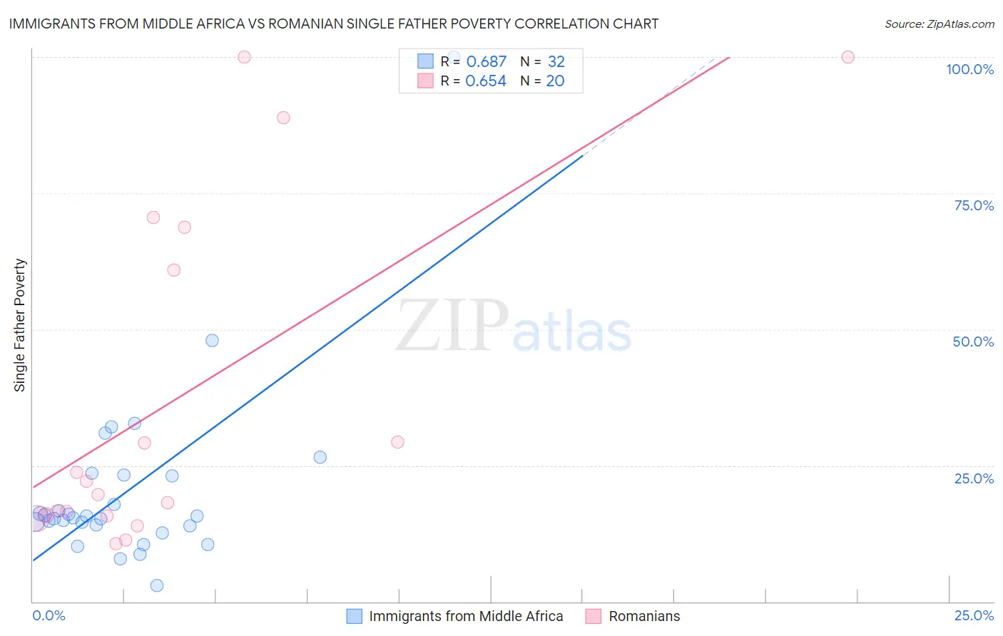 Immigrants from Middle Africa vs Romanian Single Father Poverty