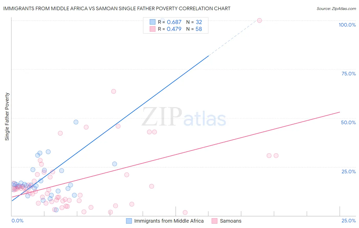 Immigrants from Middle Africa vs Samoan Single Father Poverty