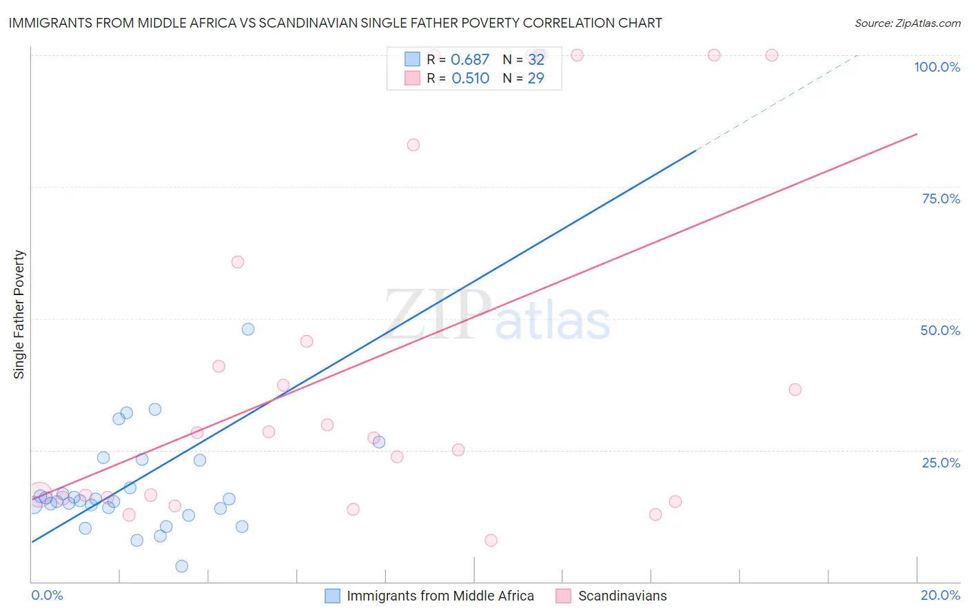 Immigrants from Middle Africa vs Scandinavian Single Father Poverty