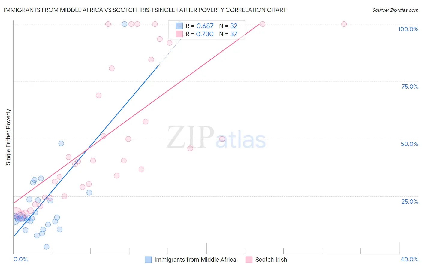 Immigrants from Middle Africa vs Scotch-Irish Single Father Poverty