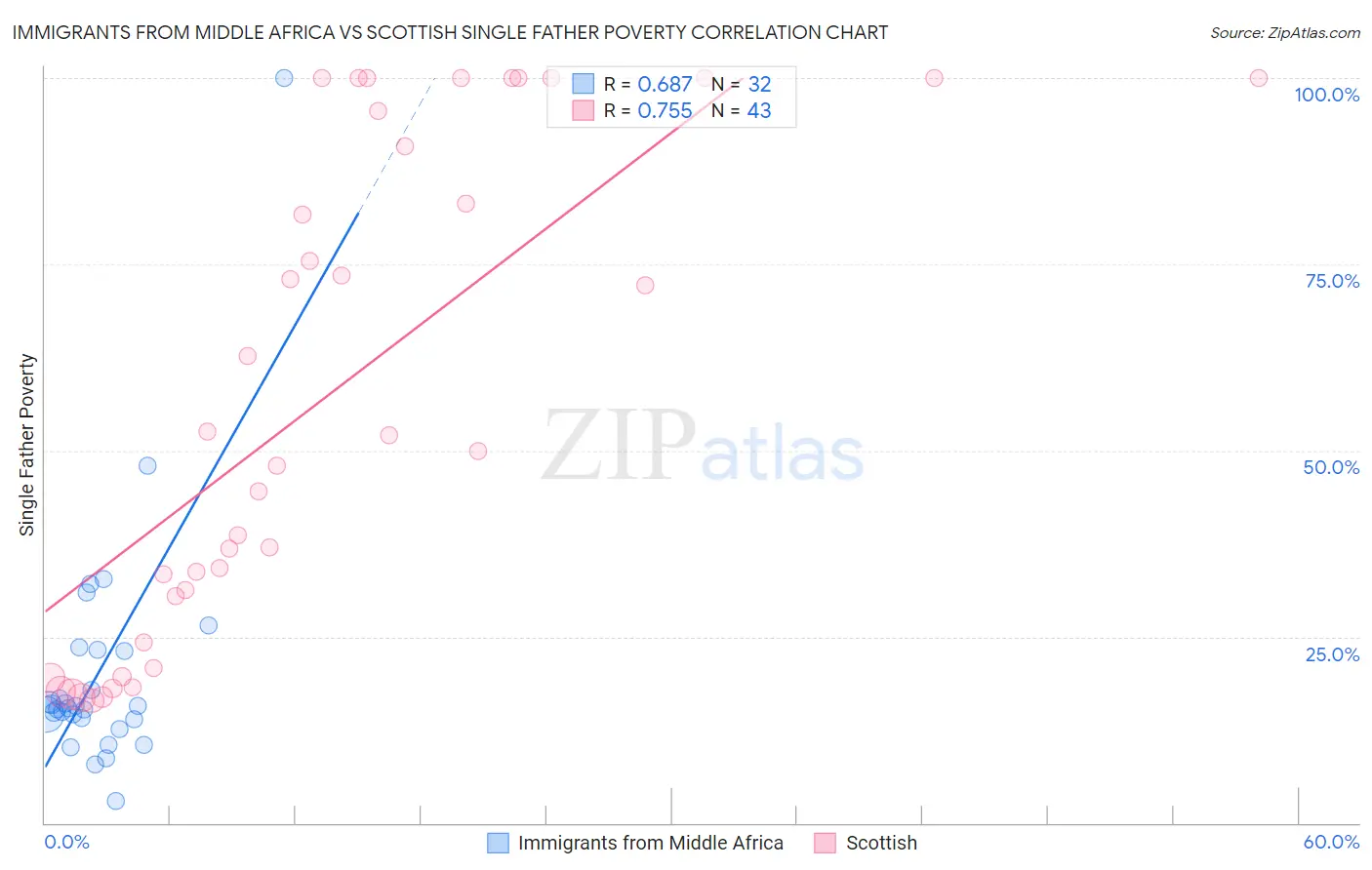Immigrants from Middle Africa vs Scottish Single Father Poverty