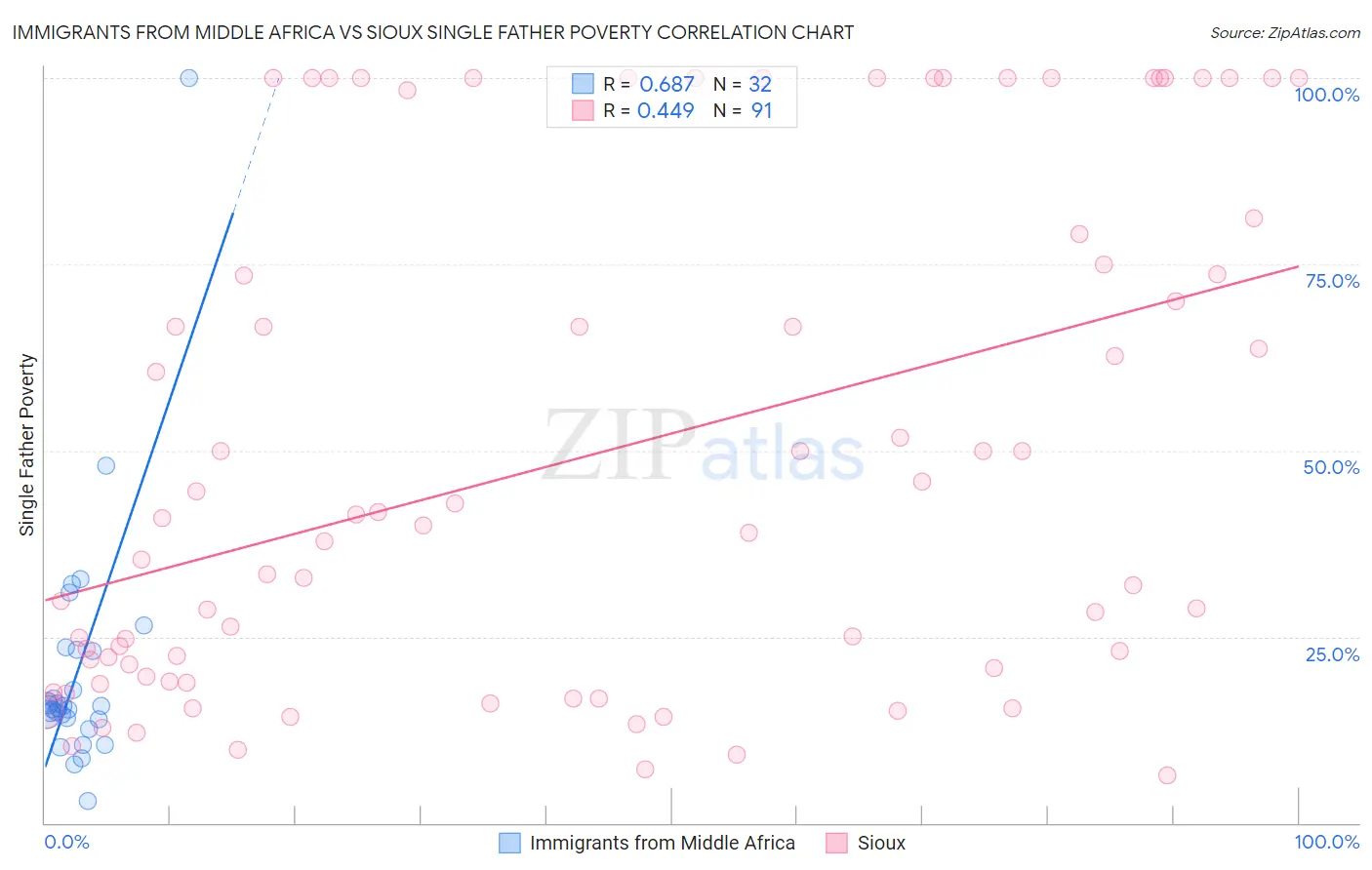 Immigrants from Middle Africa vs Sioux Single Father Poverty